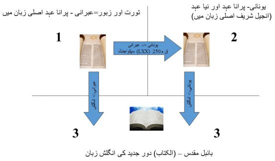 اس تصویر میں جدید زبانوں میں بائبل مقدس کے ترجمہ کے مراحل کو دیکھایا گیا ہے